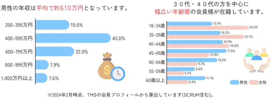 会員の特徴棒グラフ