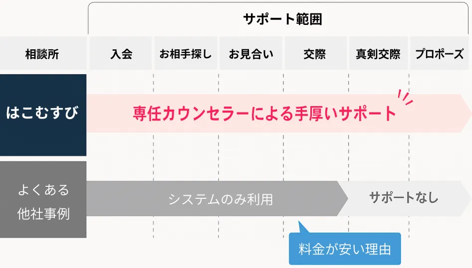 サポートの範囲グラフ